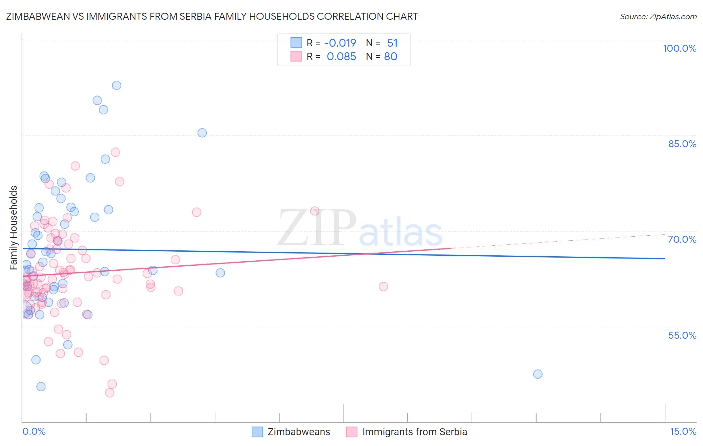 Zimbabwean vs Immigrants from Serbia Family Households