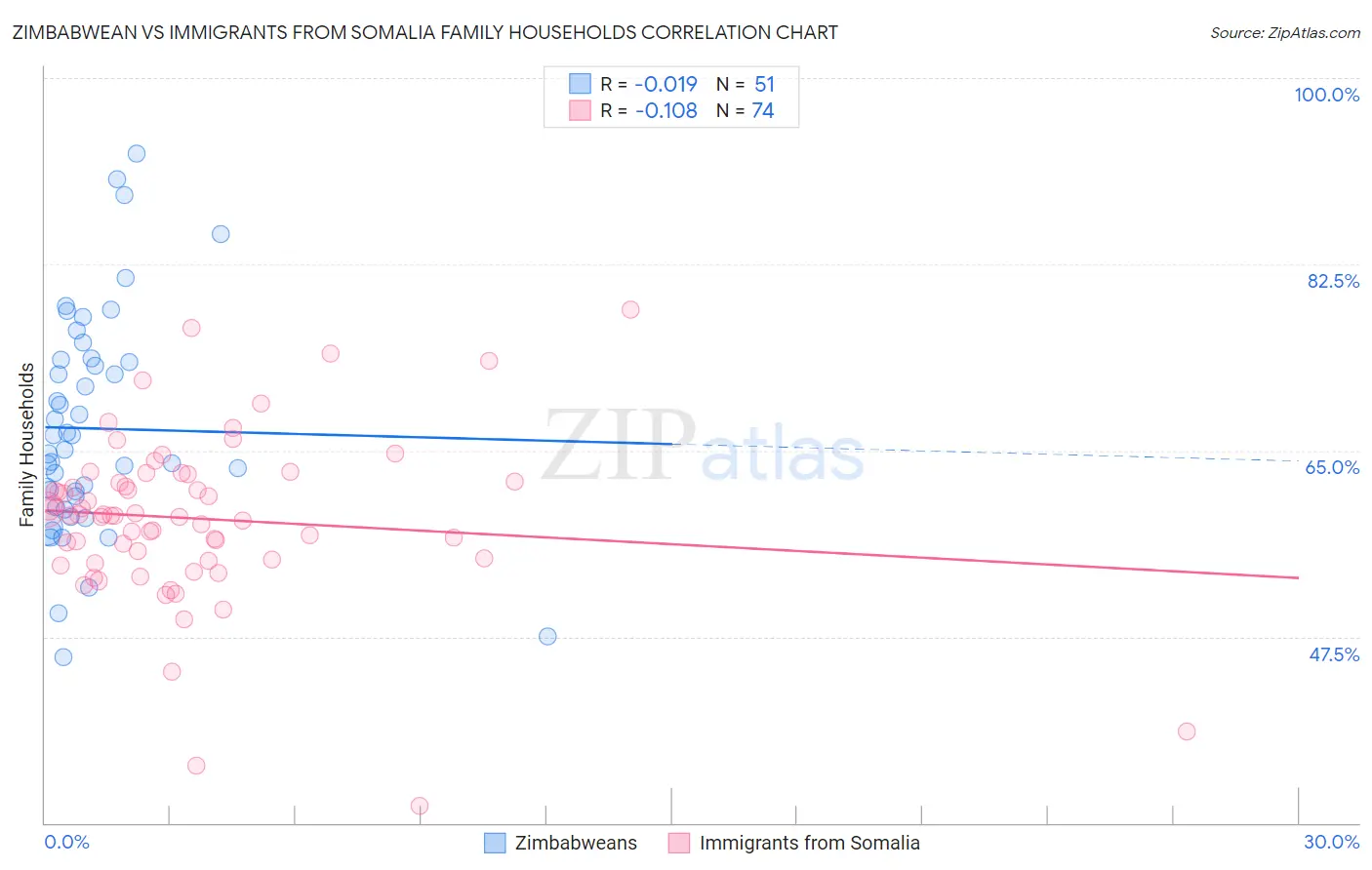 Zimbabwean vs Immigrants from Somalia Family Households