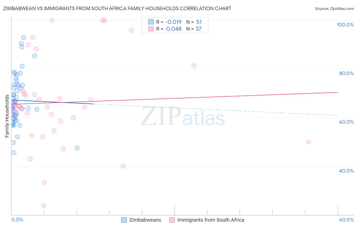 Zimbabwean vs Immigrants from South Africa Family Households