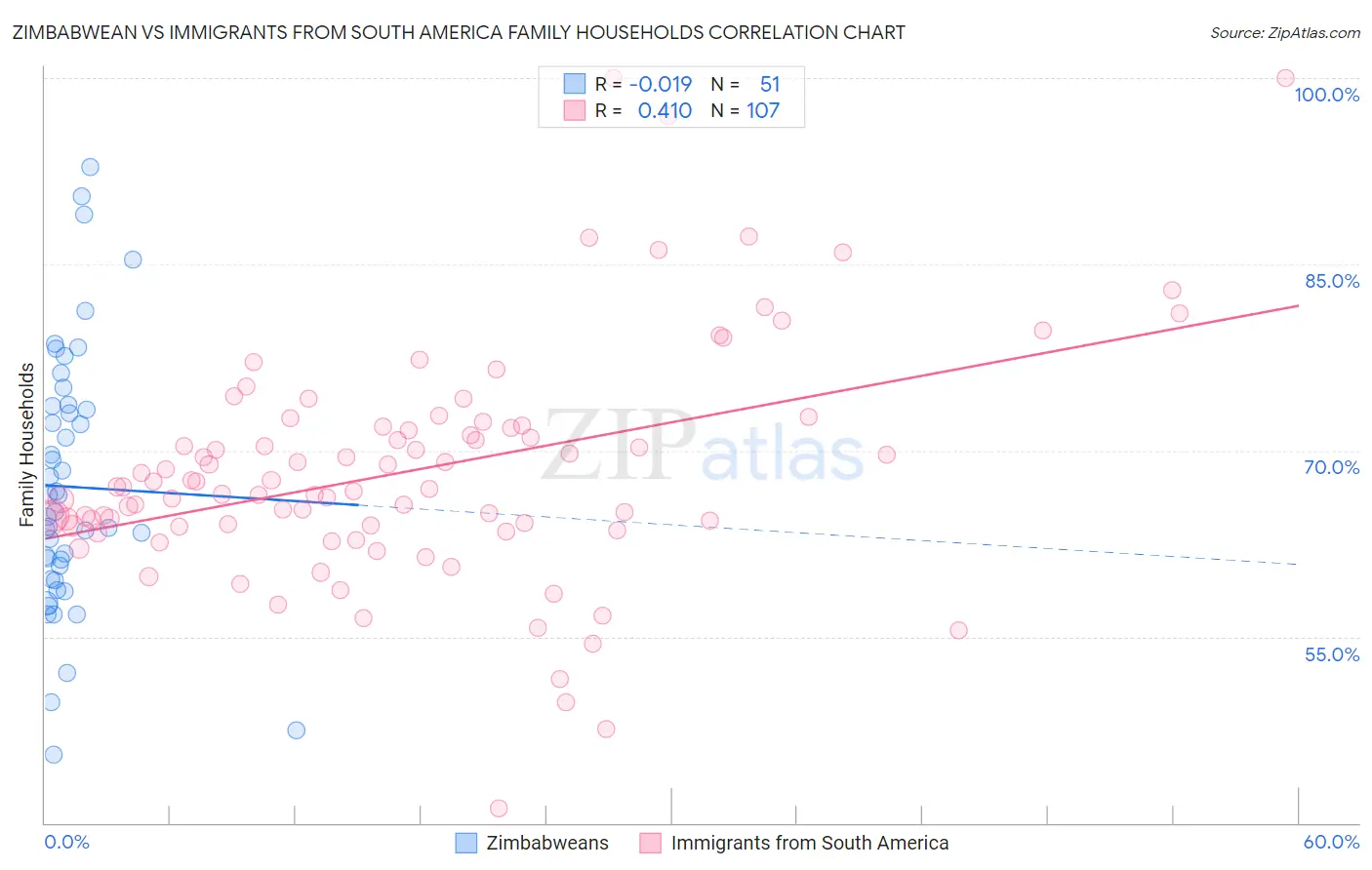 Zimbabwean vs Immigrants from South America Family Households