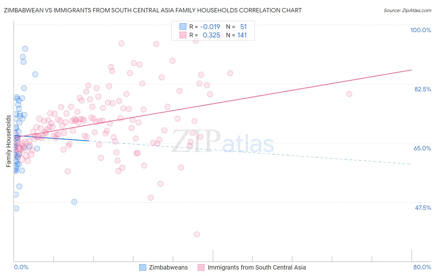 Zimbabwean vs Immigrants from South Central Asia Family Households