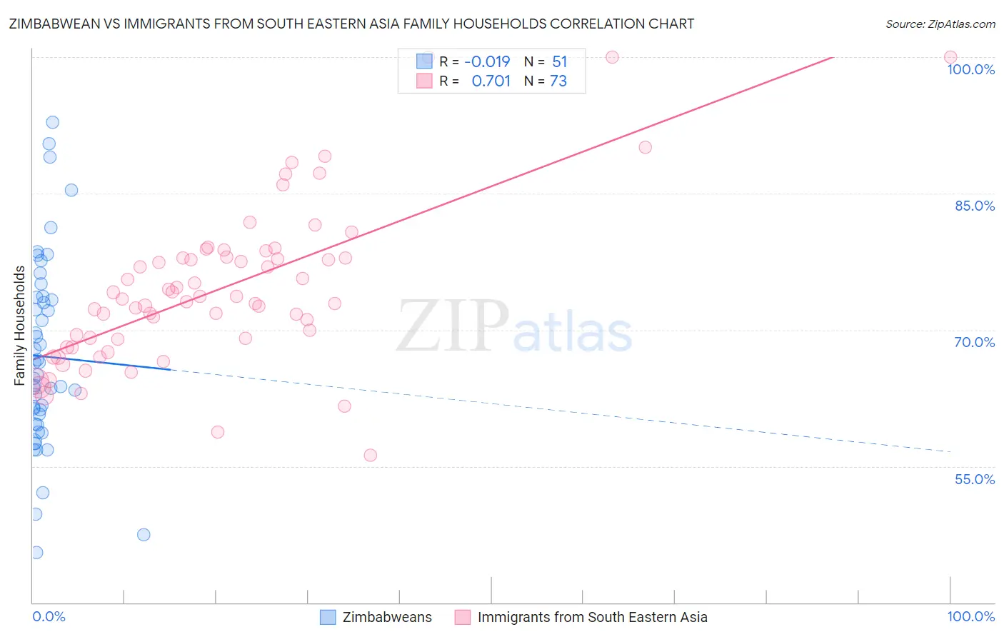 Zimbabwean vs Immigrants from South Eastern Asia Family Households