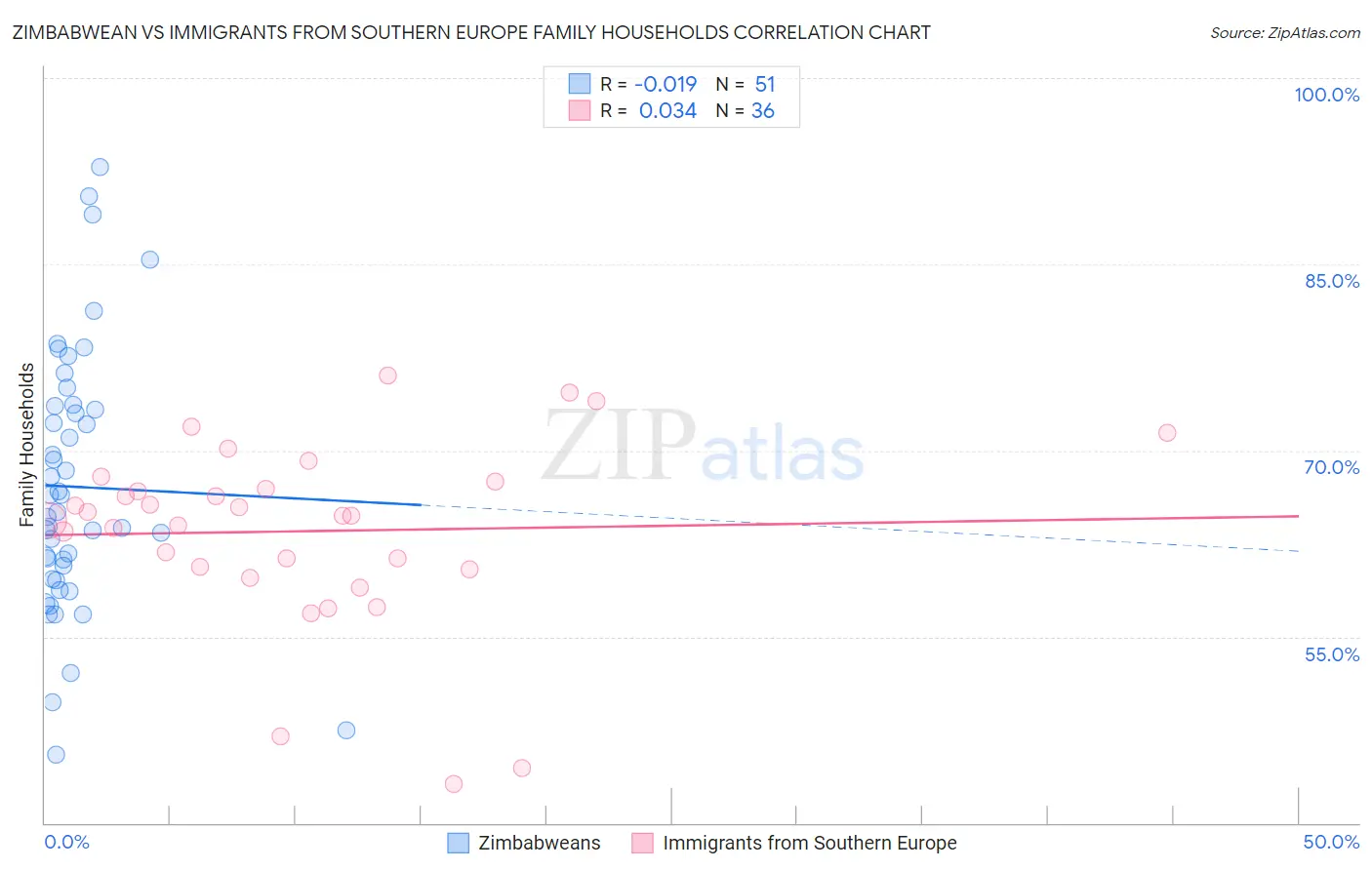 Zimbabwean vs Immigrants from Southern Europe Family Households