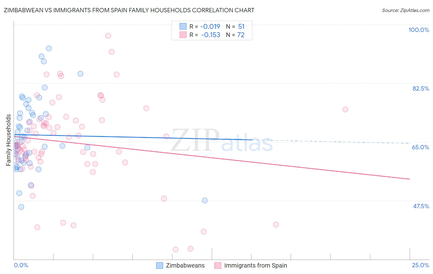 Zimbabwean vs Immigrants from Spain Family Households