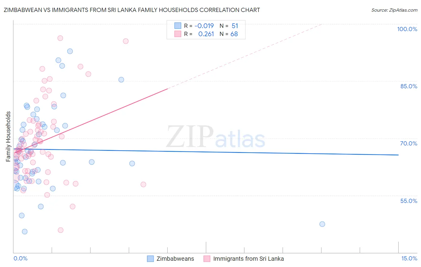 Zimbabwean vs Immigrants from Sri Lanka Family Households