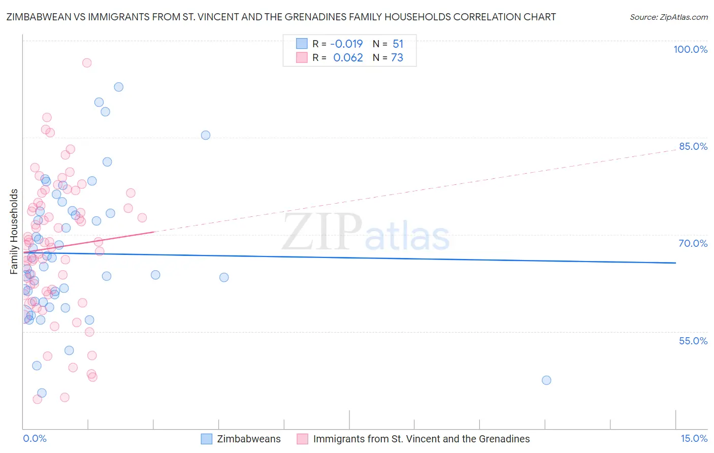 Zimbabwean vs Immigrants from St. Vincent and the Grenadines Family Households