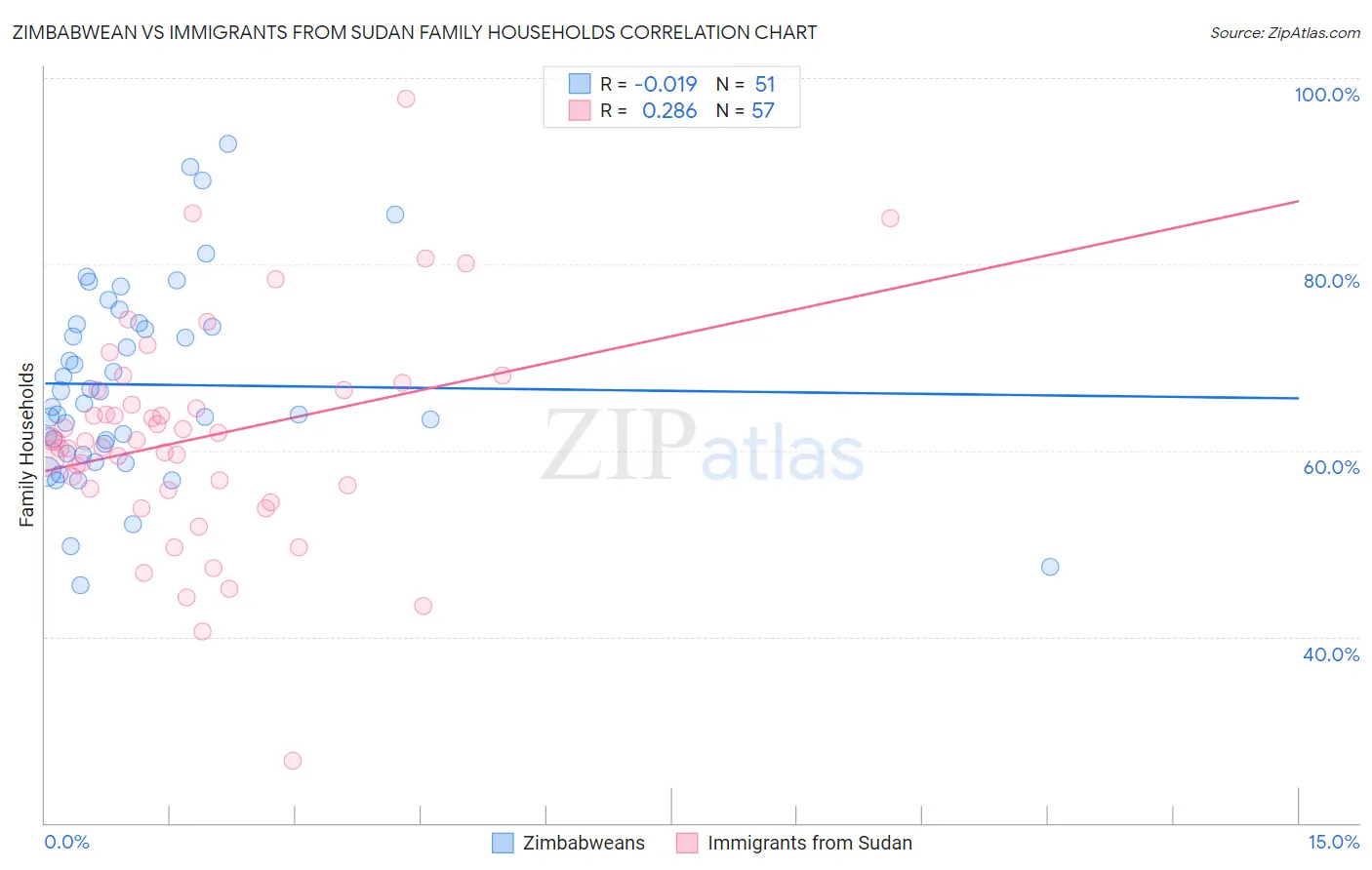 Zimbabwean vs Immigrants from Sudan Family Households