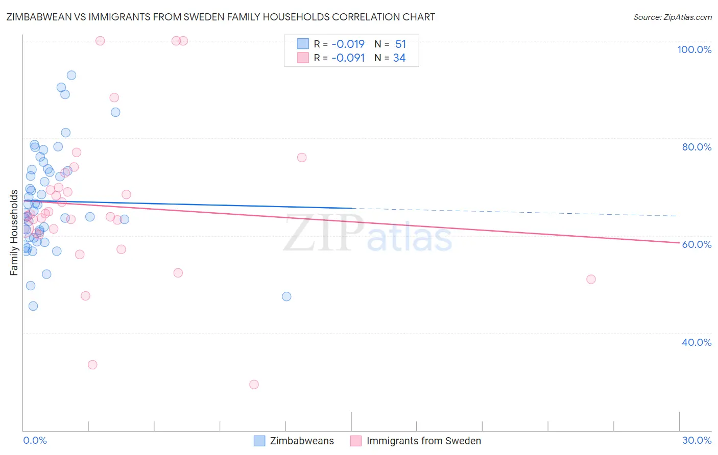 Zimbabwean vs Immigrants from Sweden Family Households