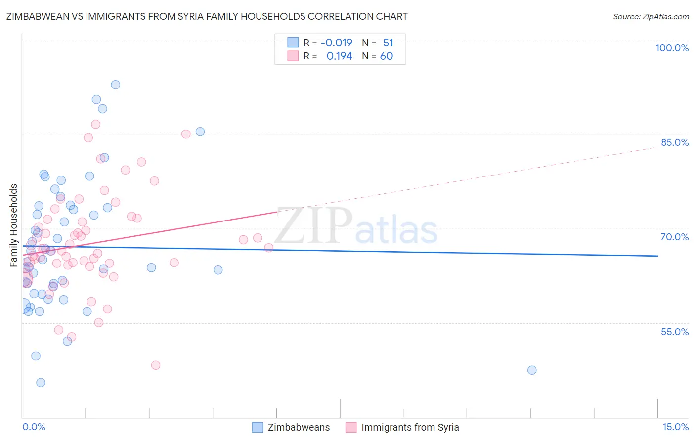 Zimbabwean vs Immigrants from Syria Family Households