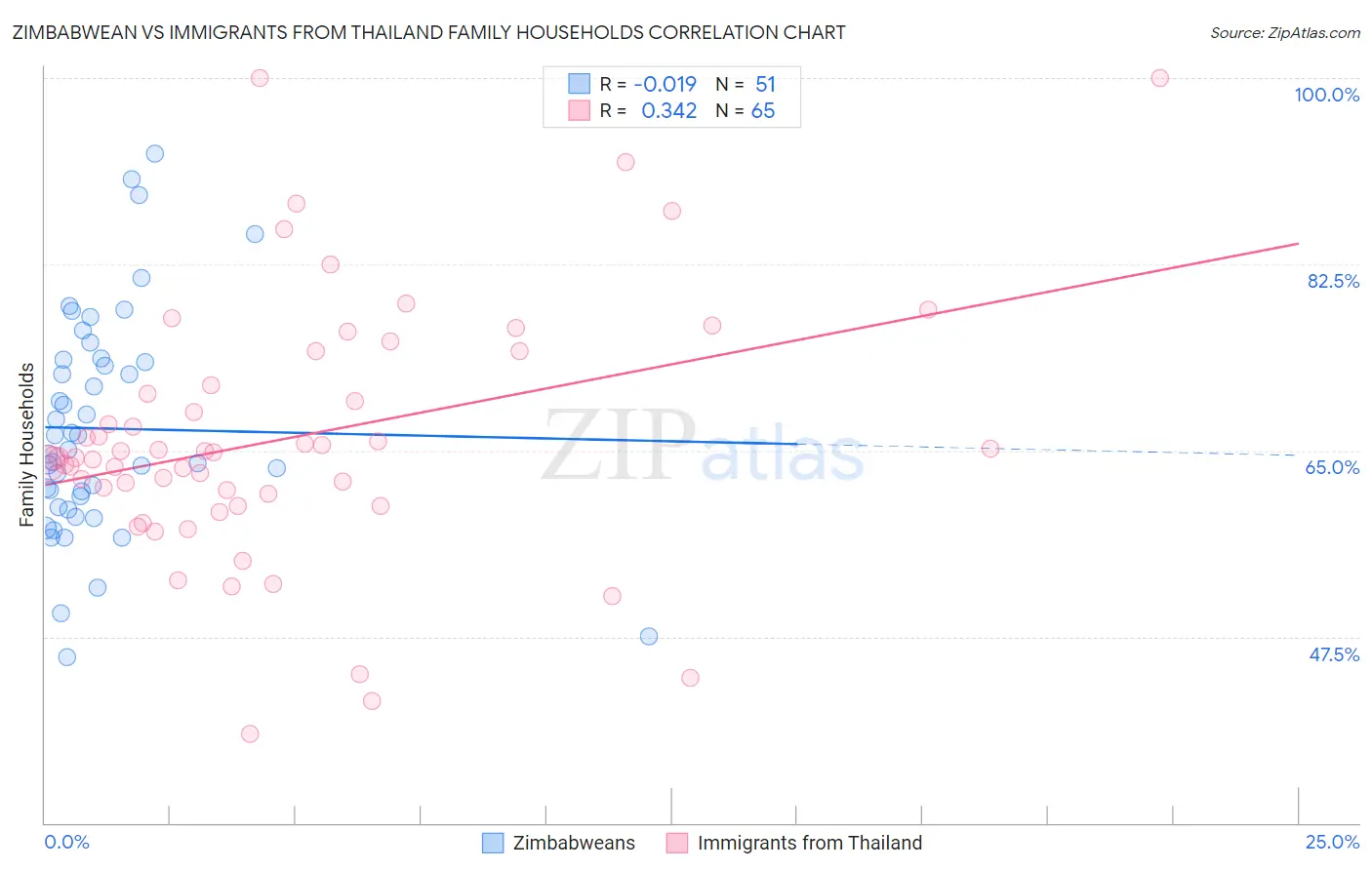 Zimbabwean vs Immigrants from Thailand Family Households