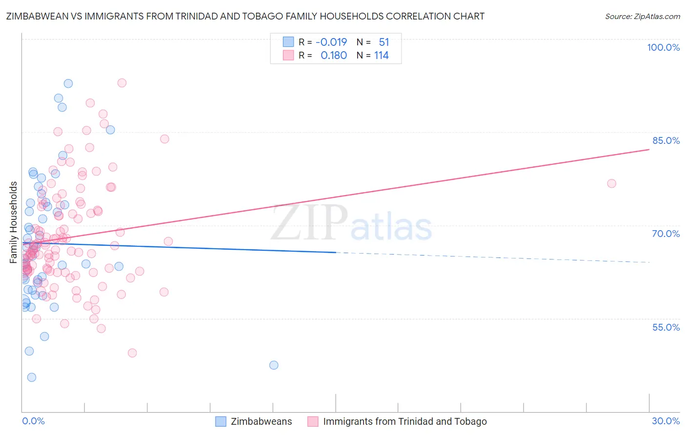 Zimbabwean vs Immigrants from Trinidad and Tobago Family Households