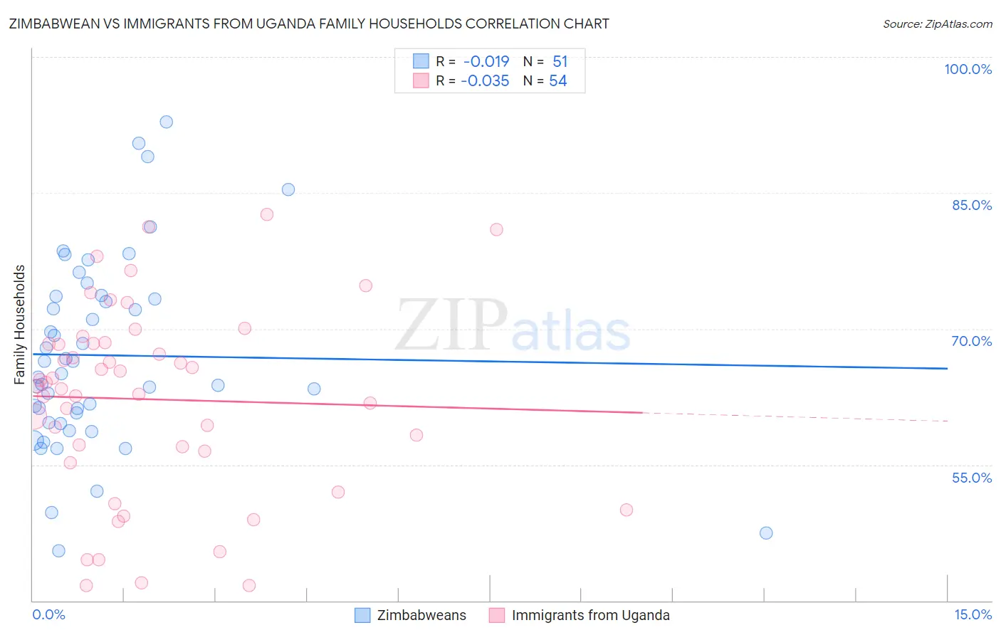 Zimbabwean vs Immigrants from Uganda Family Households