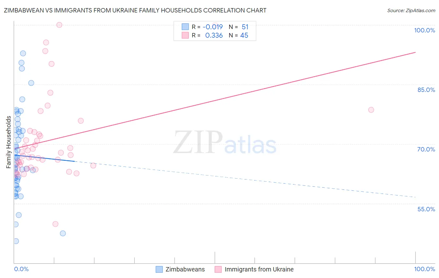 Zimbabwean vs Immigrants from Ukraine Family Households