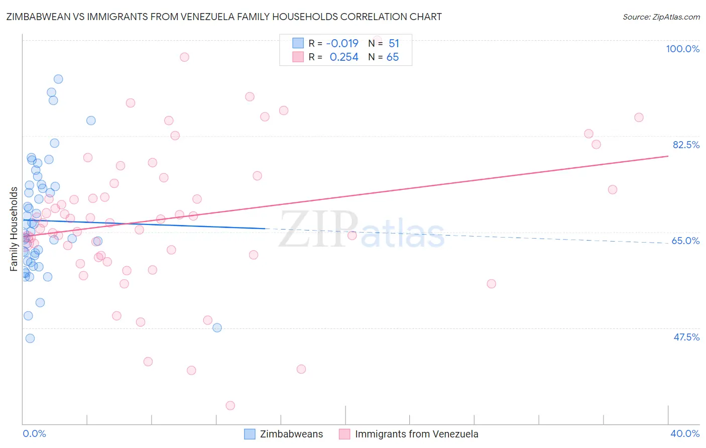 Zimbabwean vs Immigrants from Venezuela Family Households