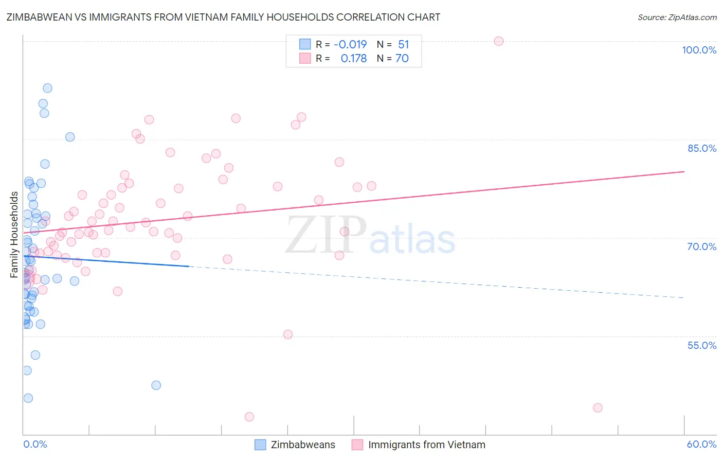 Zimbabwean vs Immigrants from Vietnam Family Households