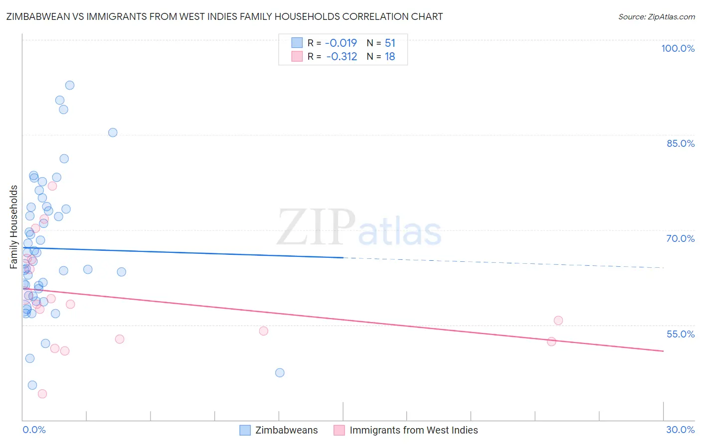 Zimbabwean vs Immigrants from West Indies Family Households