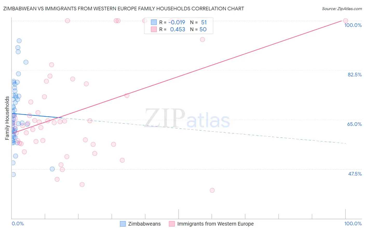 Zimbabwean vs Immigrants from Western Europe Family Households