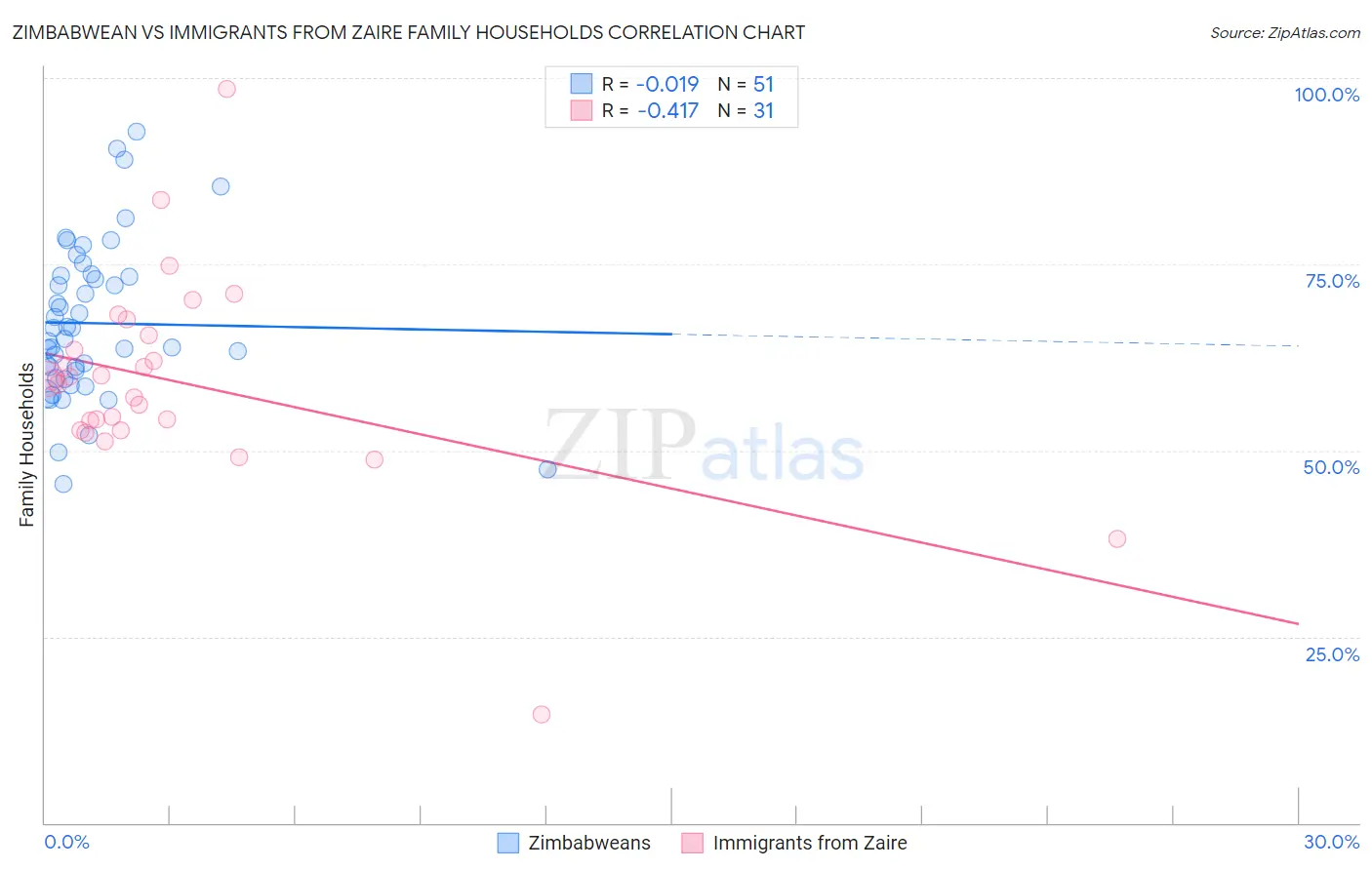 Zimbabwean vs Immigrants from Zaire Family Households