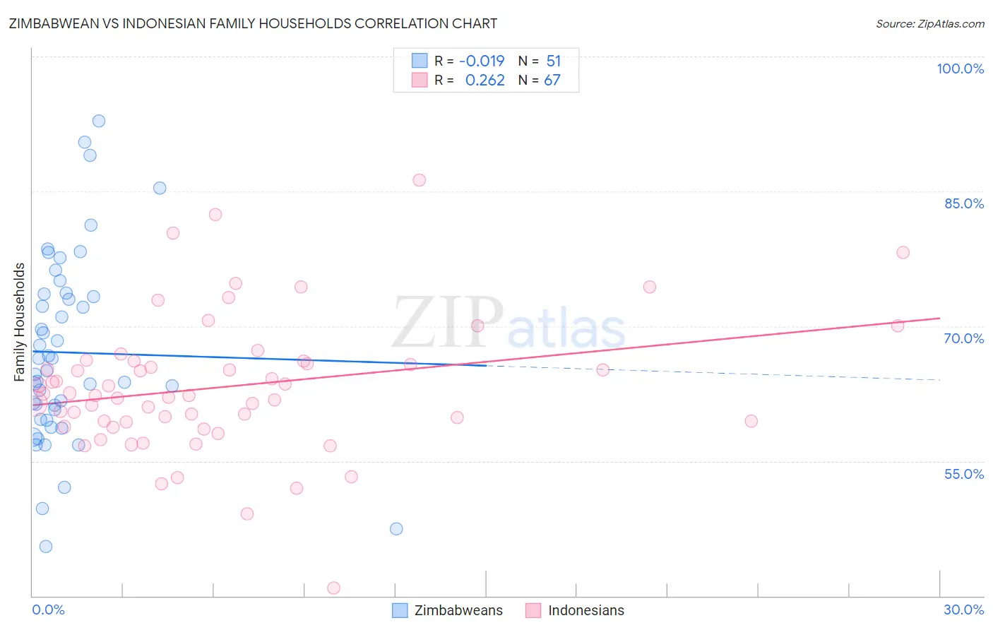 Zimbabwean vs Indonesian Family Households