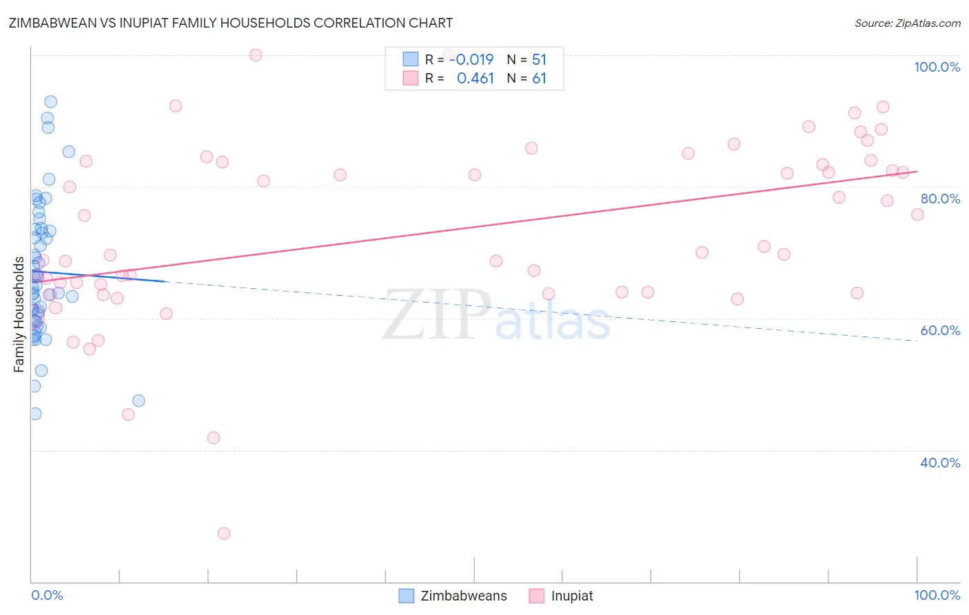 Zimbabwean vs Inupiat Family Households