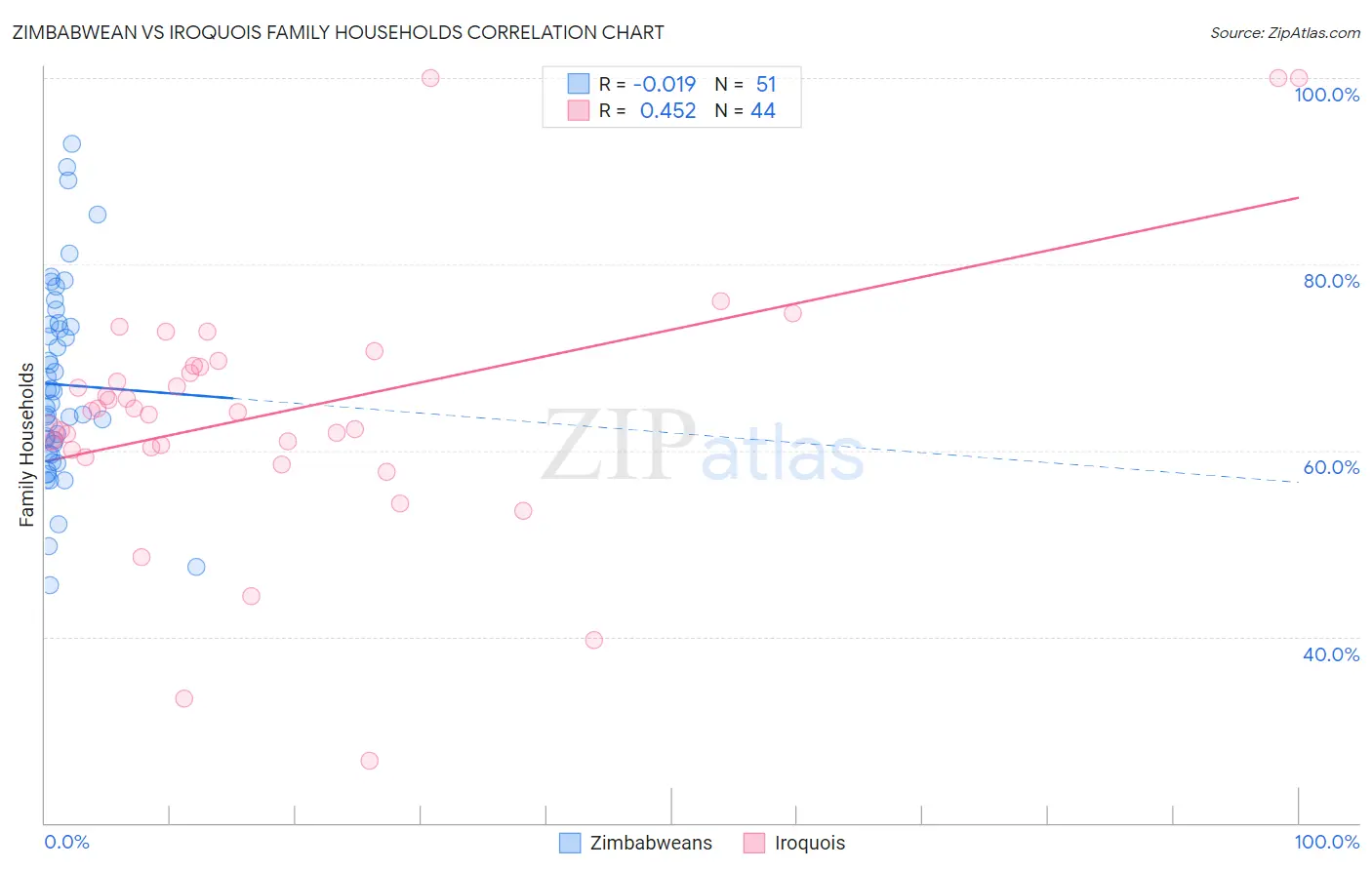 Zimbabwean vs Iroquois Family Households