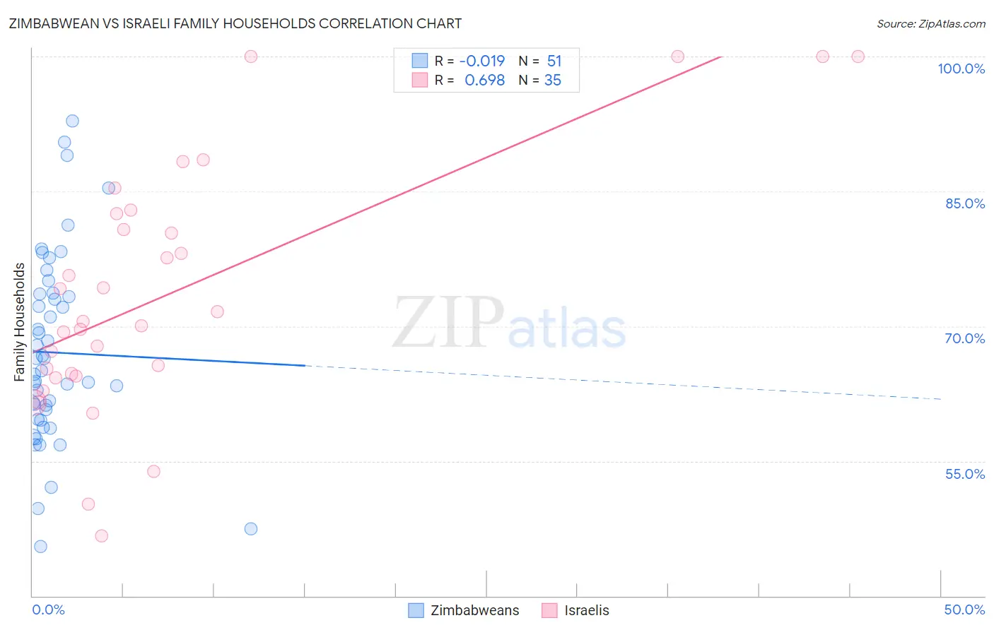 Zimbabwean vs Israeli Family Households