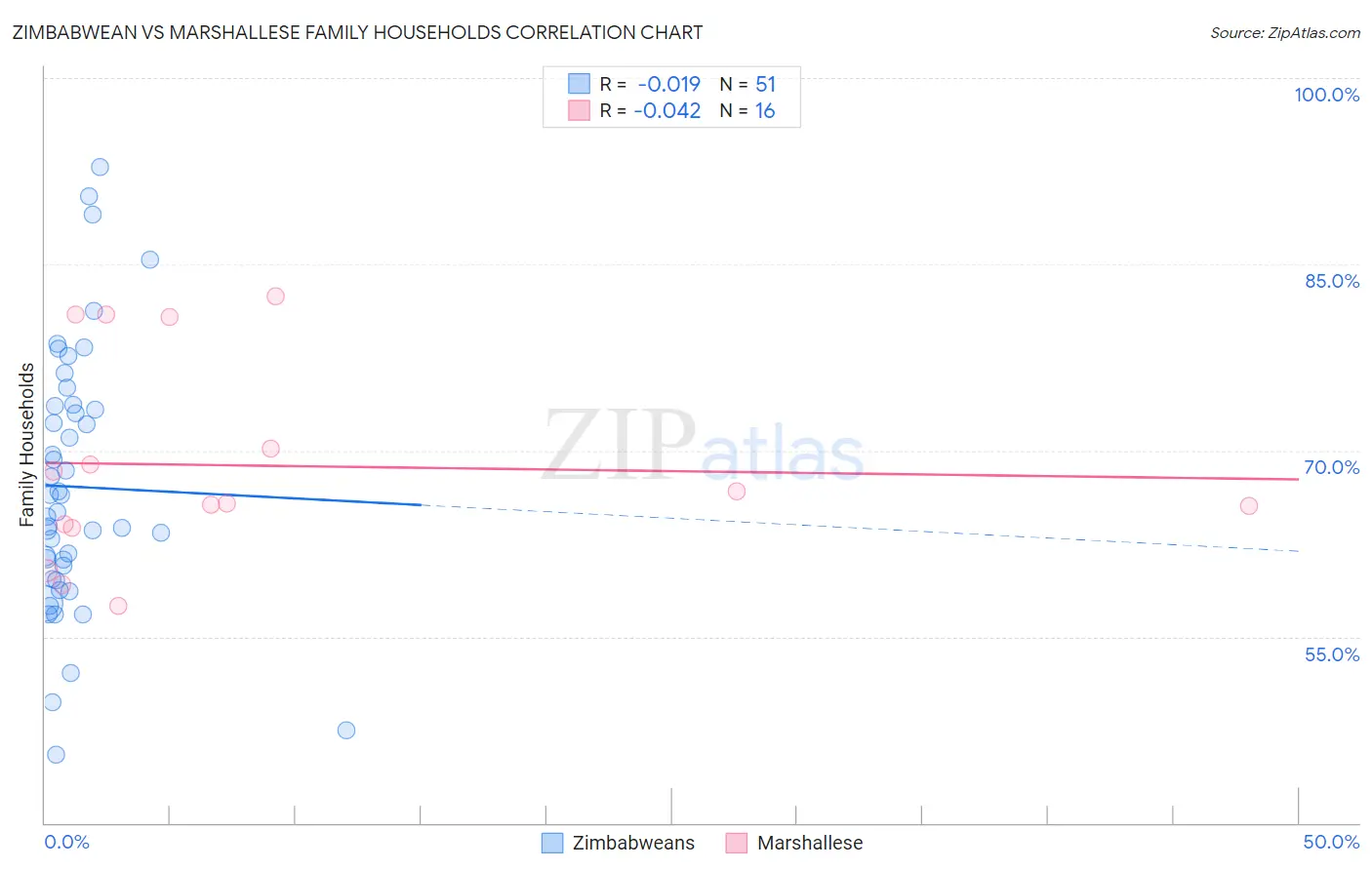 Zimbabwean vs Marshallese Family Households