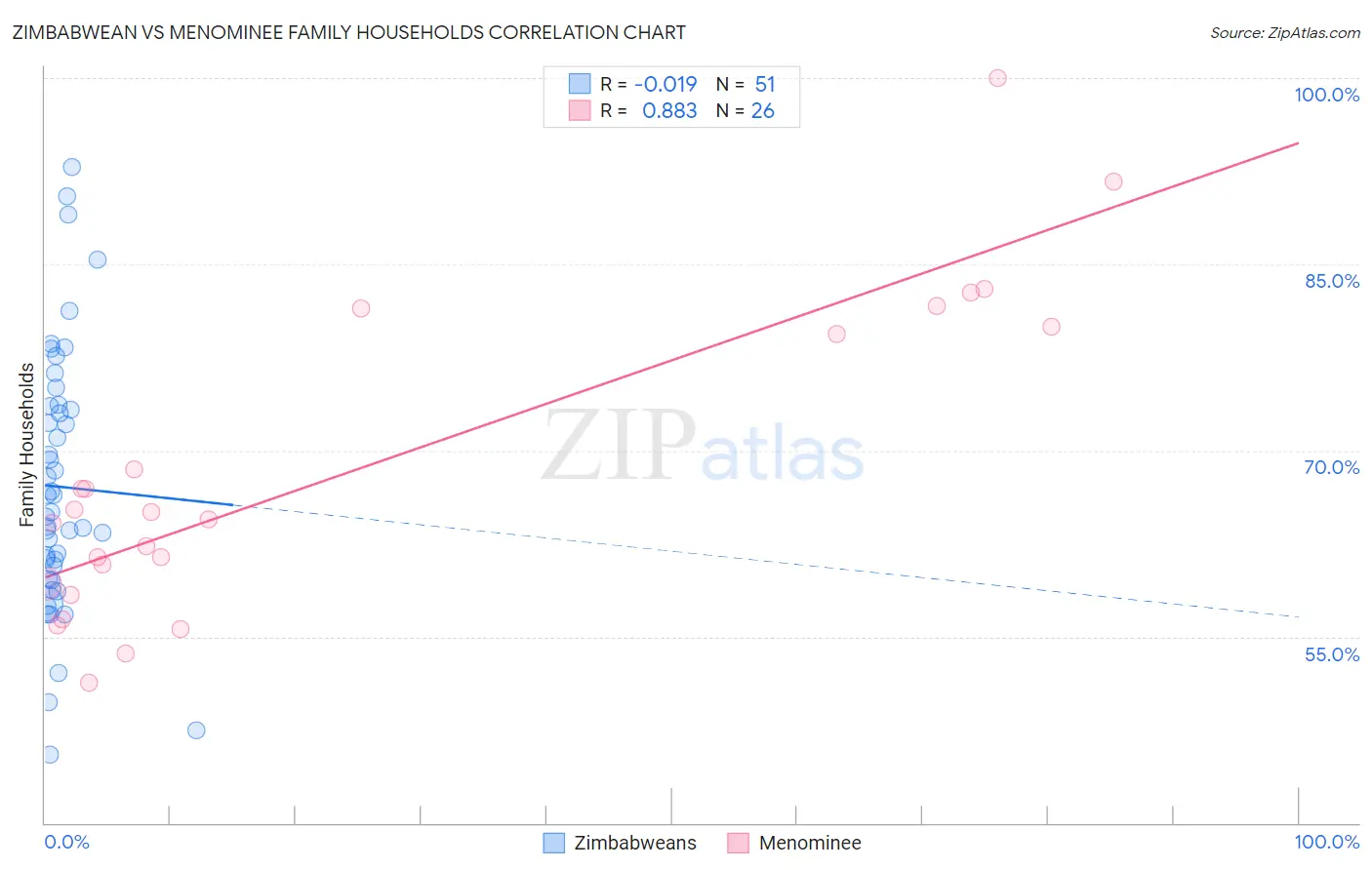 Zimbabwean vs Menominee Family Households