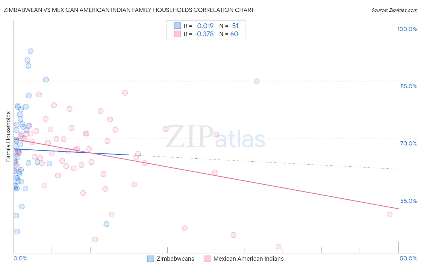 Zimbabwean vs Mexican American Indian Family Households