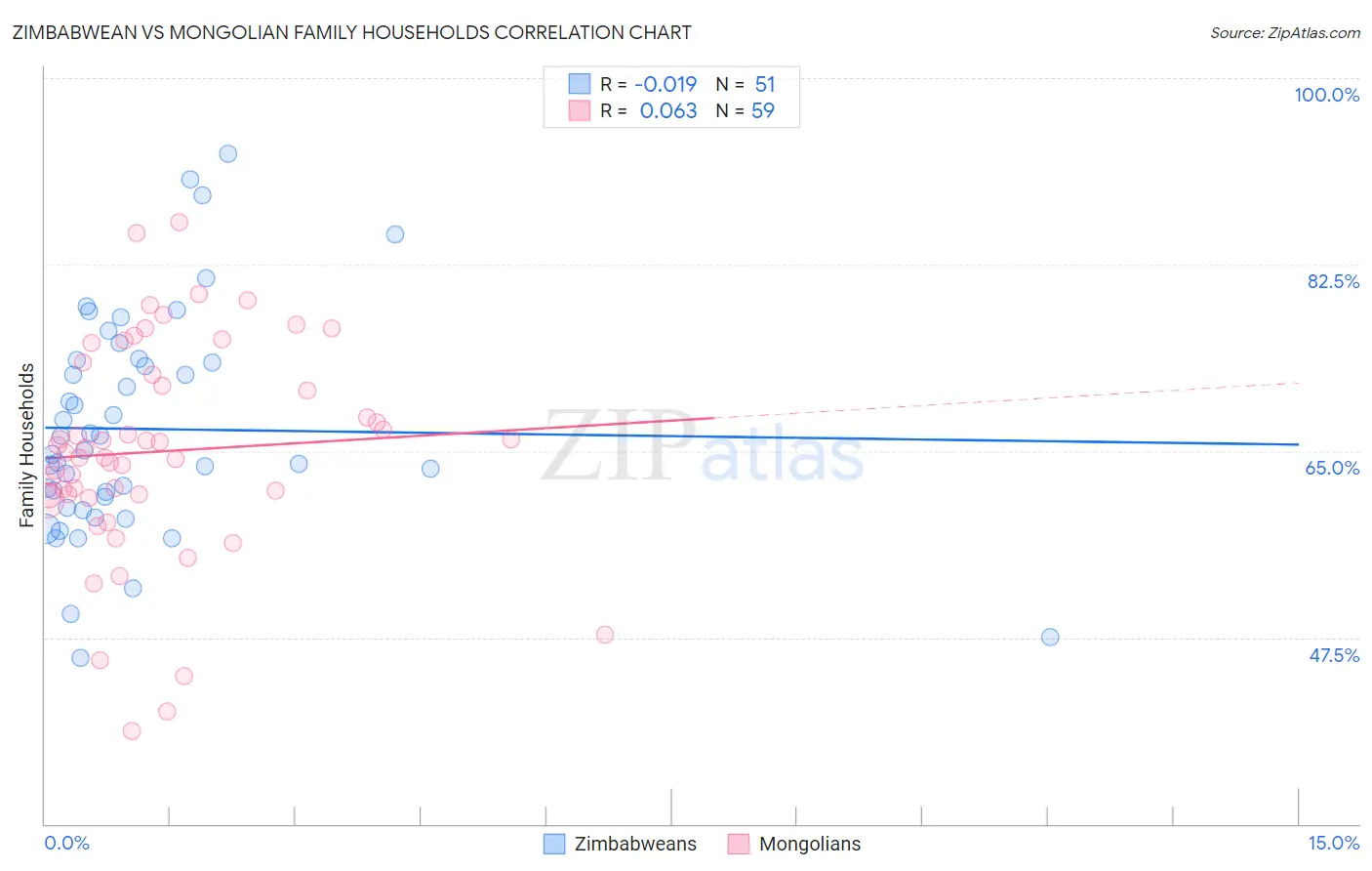 Zimbabwean vs Mongolian Family Households