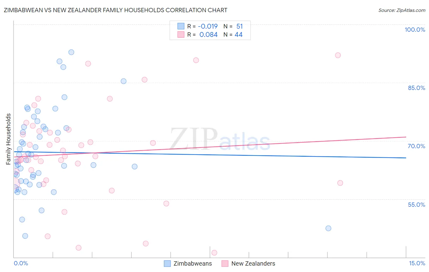 Zimbabwean vs New Zealander Family Households