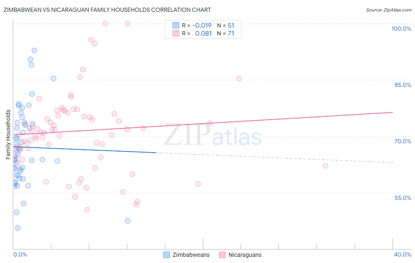 Zimbabwean vs Nicaraguan Family Households