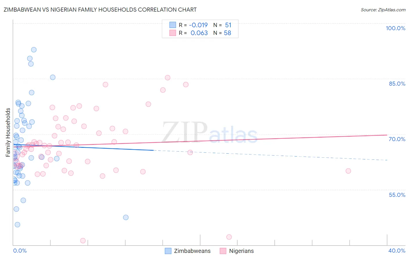 Zimbabwean vs Nigerian Family Households