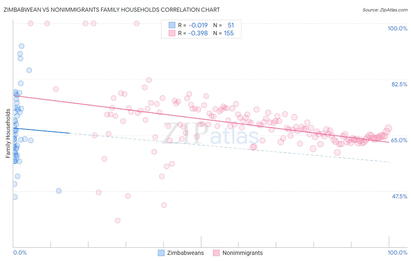 Zimbabwean vs Nonimmigrants Family Households