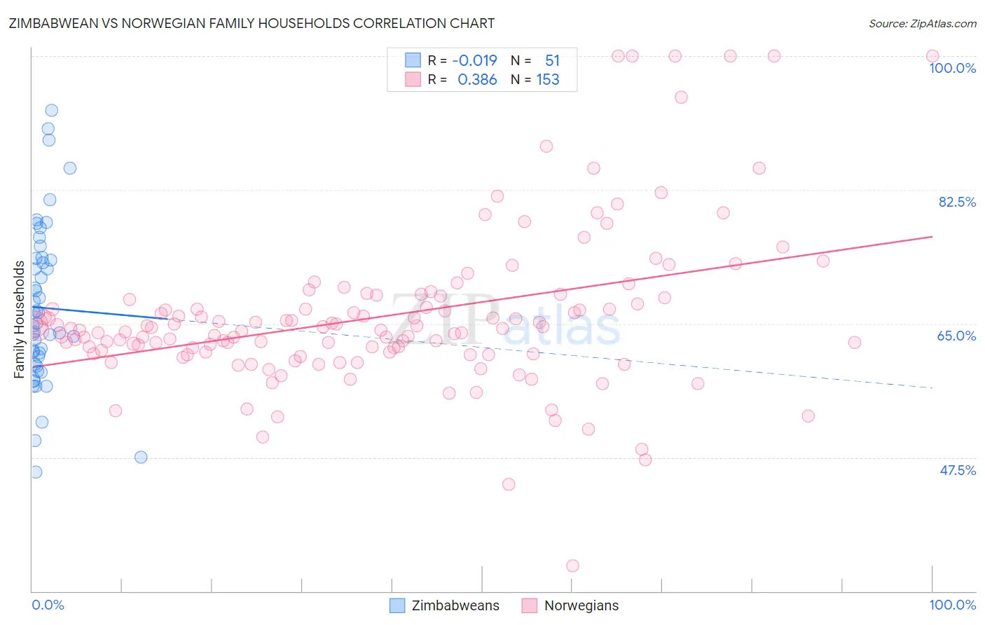 Zimbabwean vs Norwegian Family Households