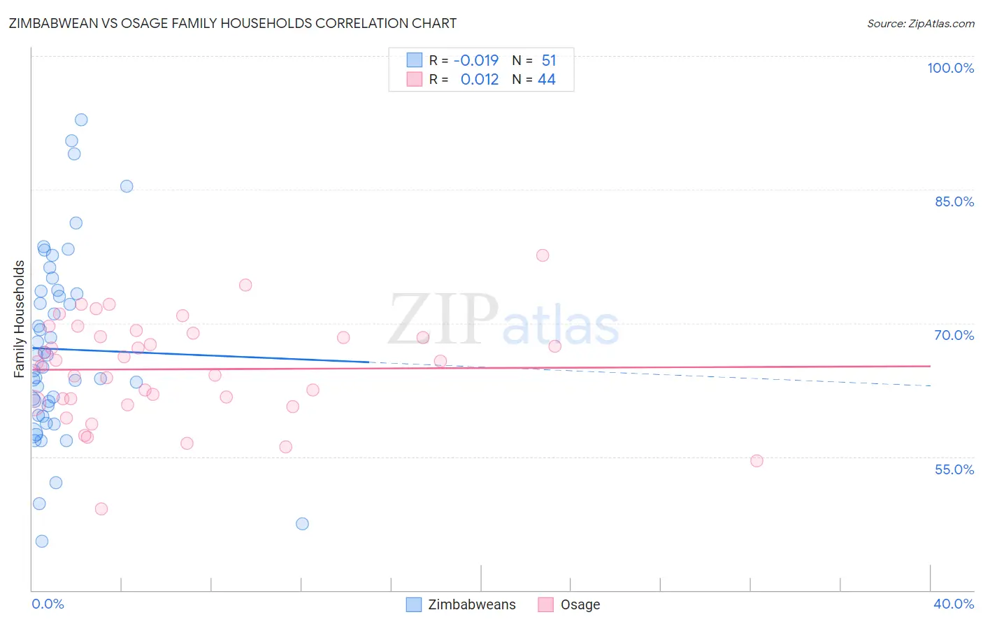 Zimbabwean vs Osage Family Households