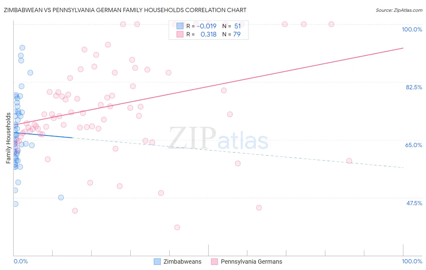 Zimbabwean vs Pennsylvania German Family Households