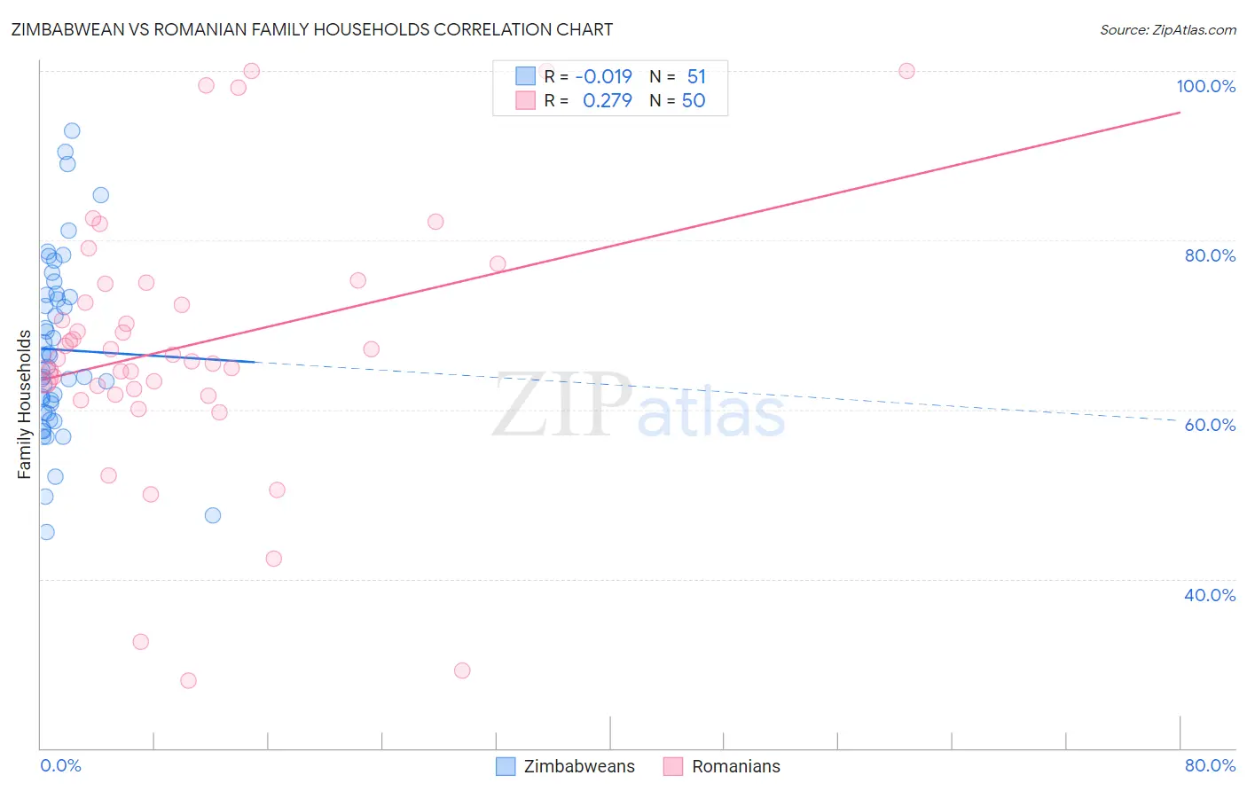 Zimbabwean vs Romanian Family Households