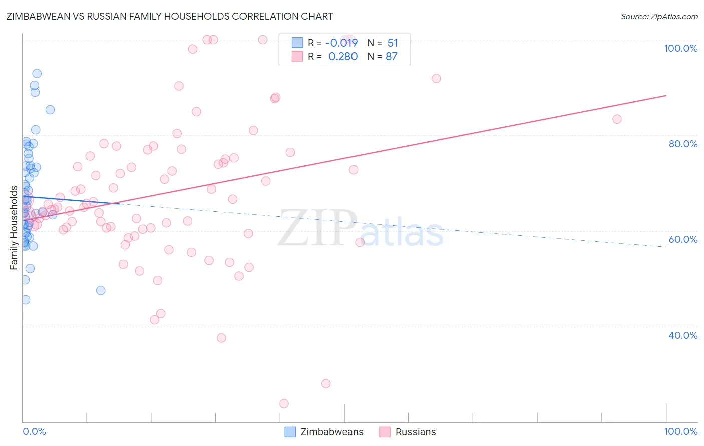 Zimbabwean vs Russian Family Households