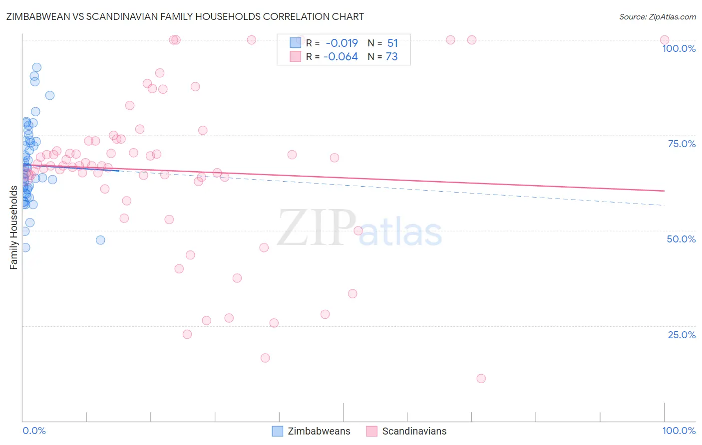 Zimbabwean vs Scandinavian Family Households