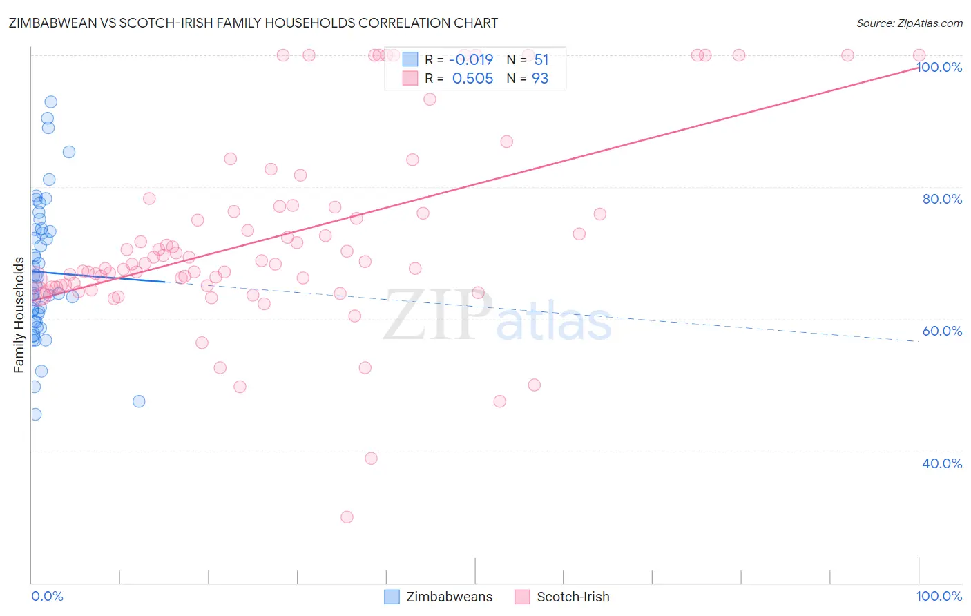 Zimbabwean vs Scotch-Irish Family Households