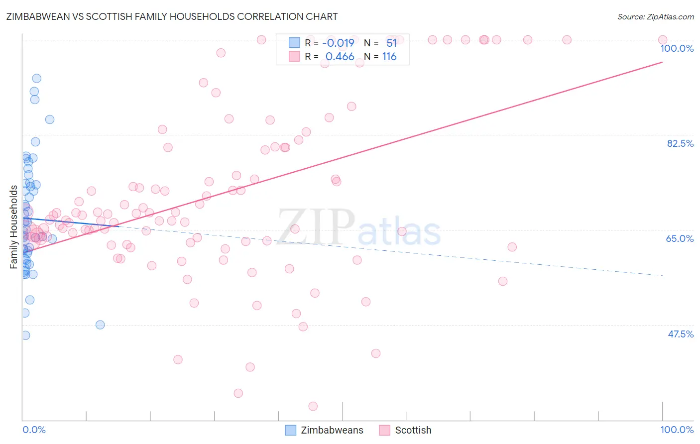 Zimbabwean vs Scottish Family Households