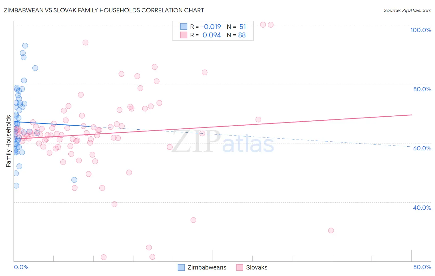 Zimbabwean vs Slovak Family Households