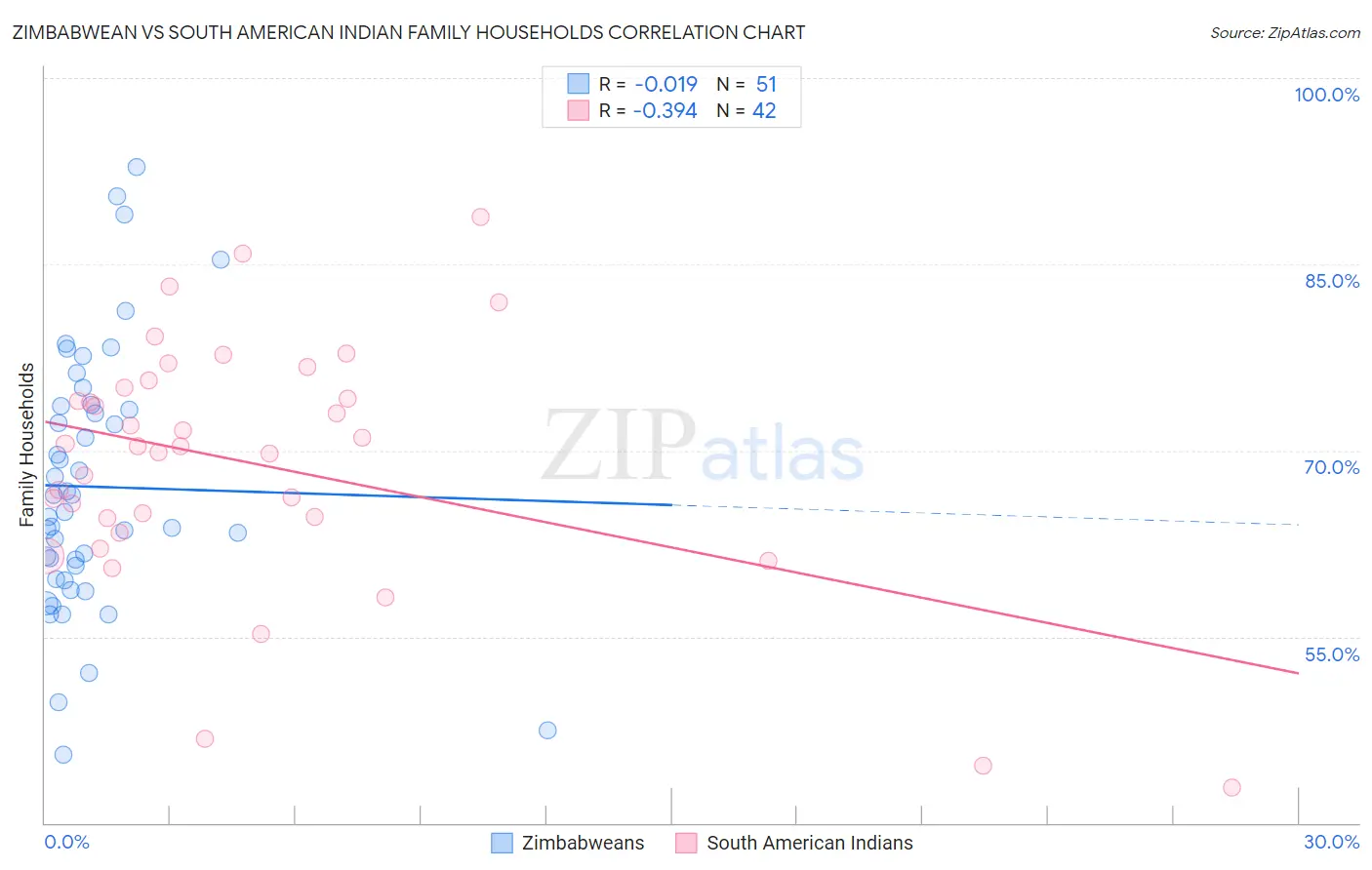 Zimbabwean vs South American Indian Family Households