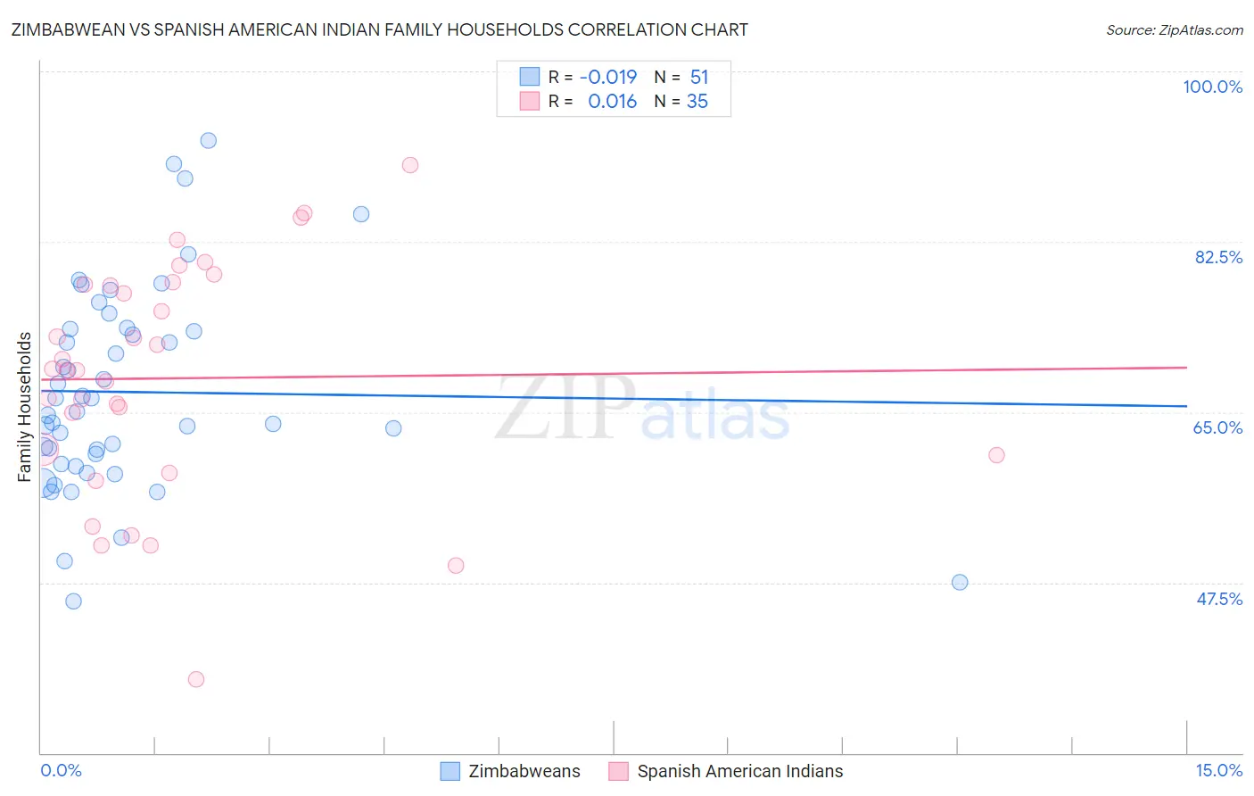 Zimbabwean vs Spanish American Indian Family Households