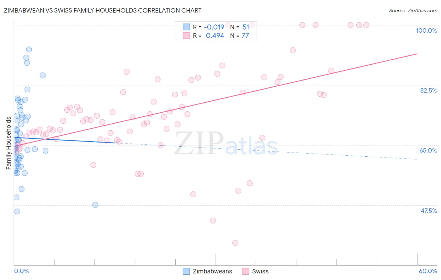 Zimbabwean vs Swiss Family Households