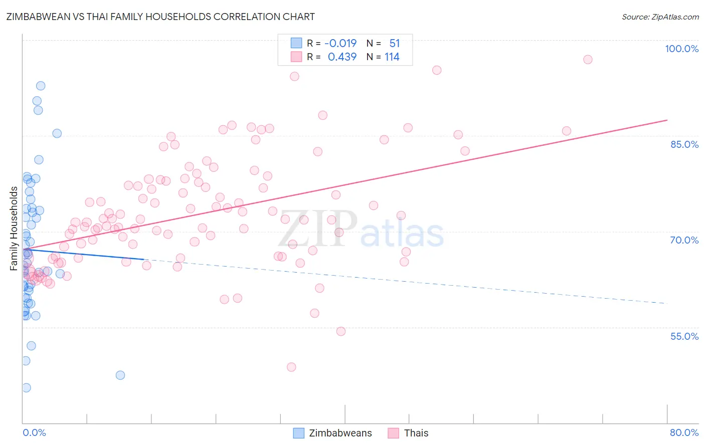 Zimbabwean vs Thai Family Households