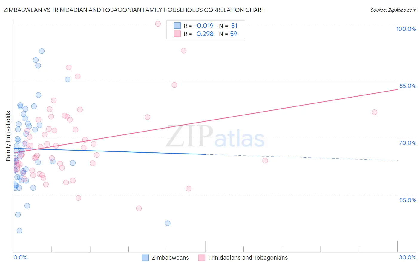 Zimbabwean vs Trinidadian and Tobagonian Family Households