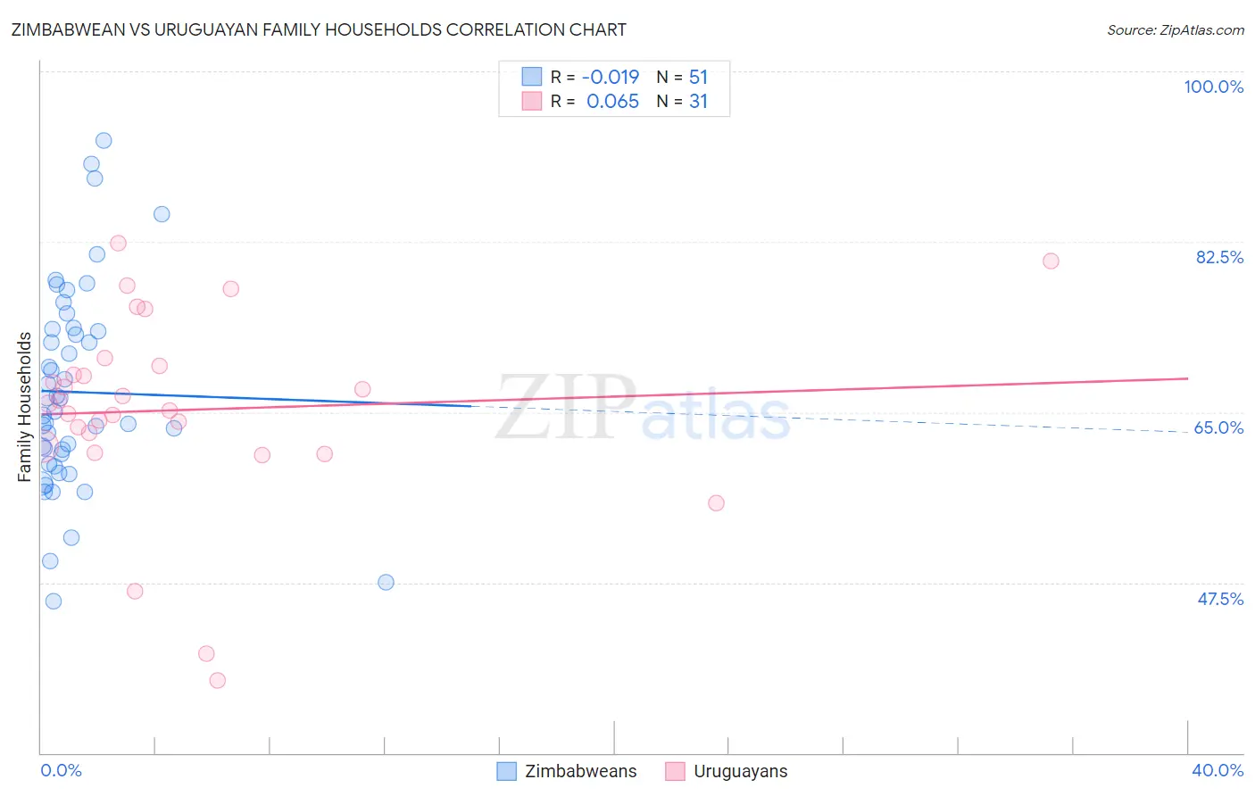 Zimbabwean vs Uruguayan Family Households