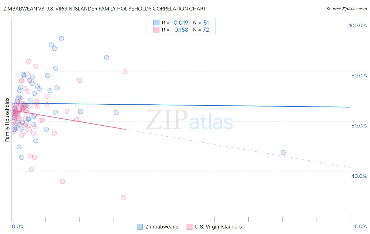 Zimbabwean vs U.S. Virgin Islander Family Households